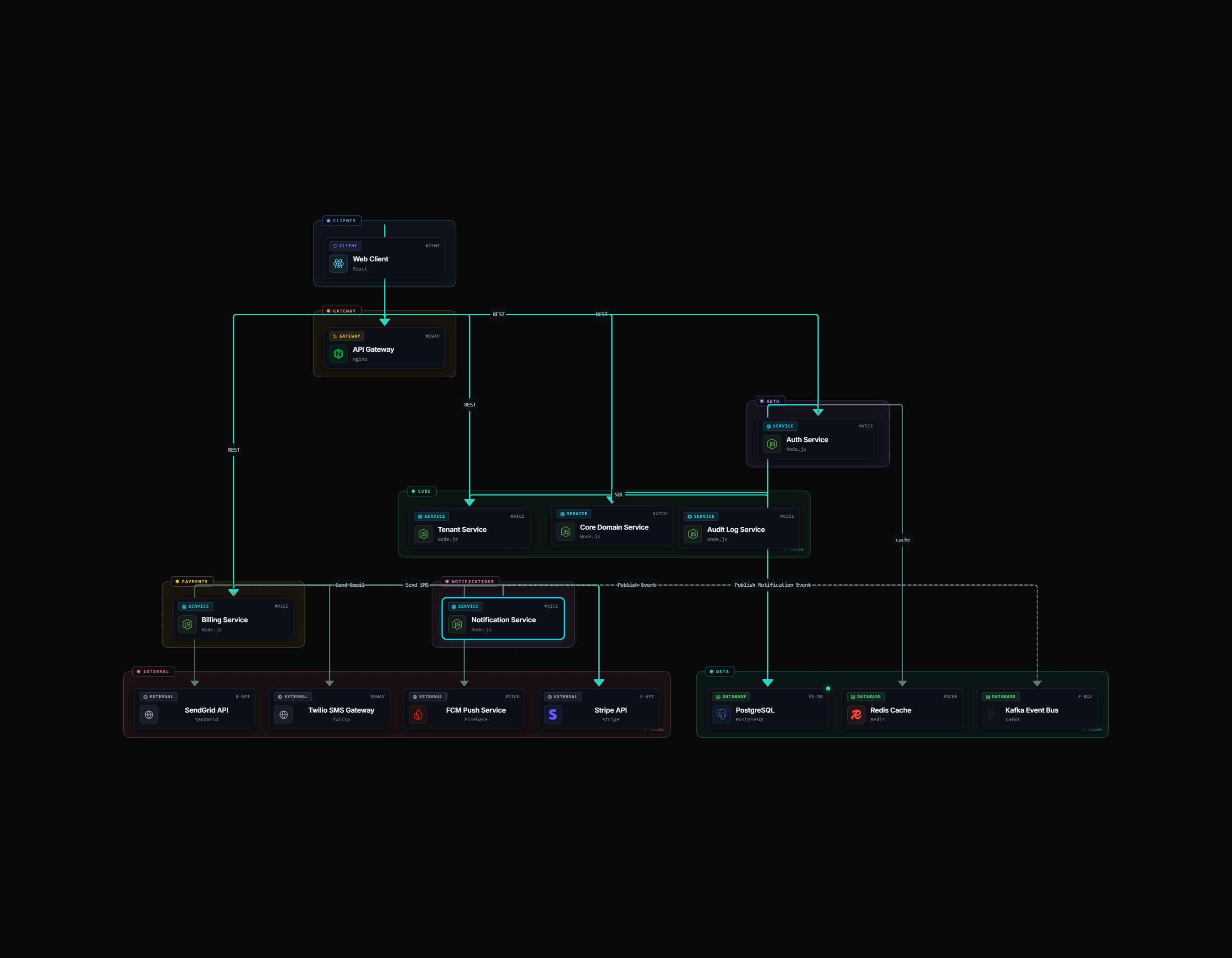 Project 1 - B2B SaaS platform architecture diagram