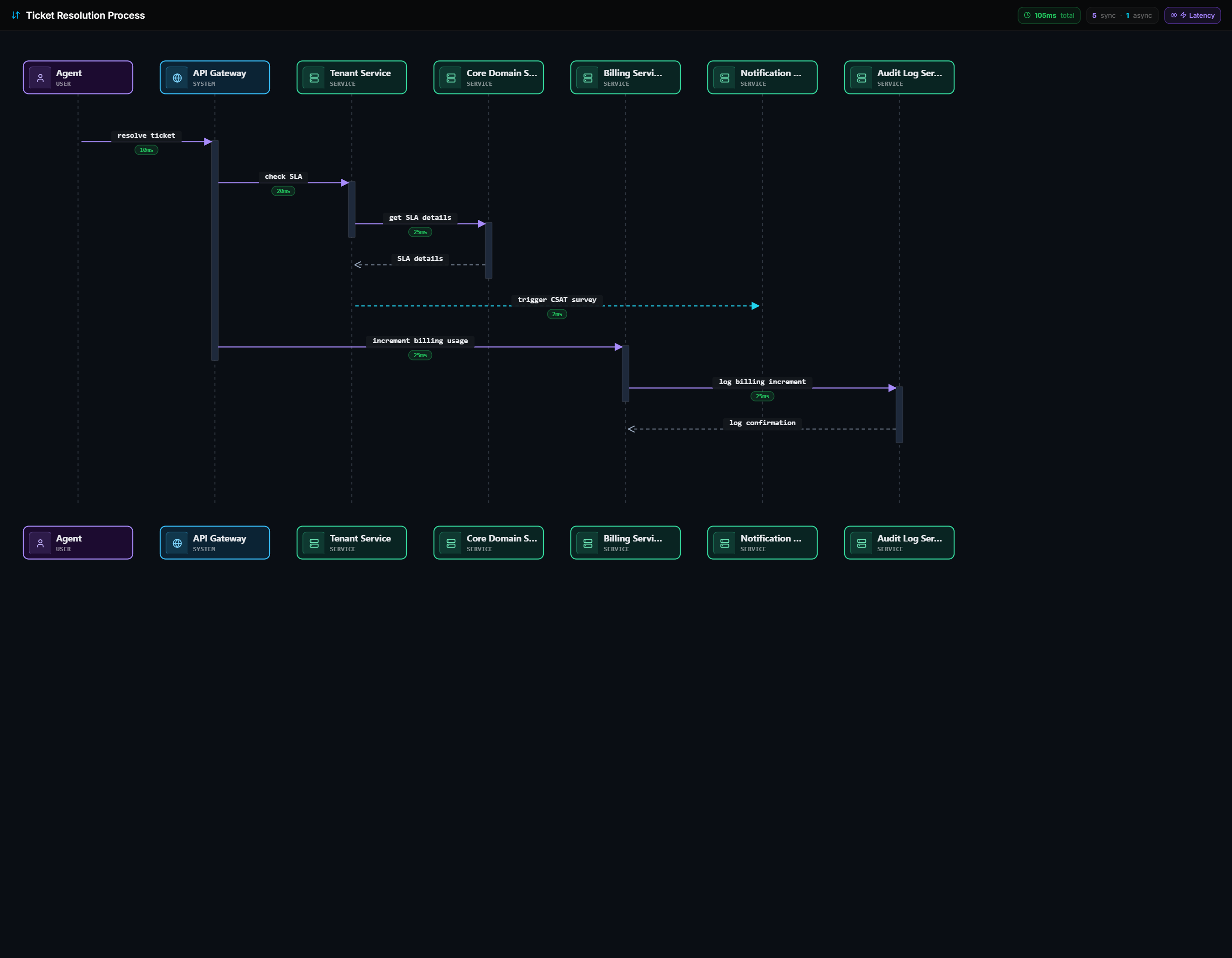 Agent sequence